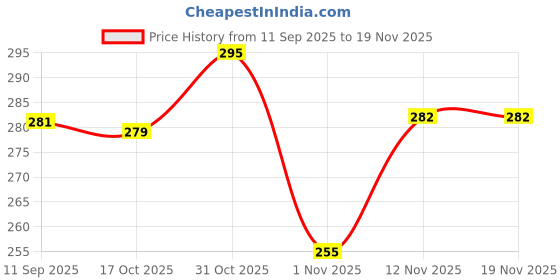 flipkart.com ruggstar Self Design Men Track Suit ruggstar Price History Graph from 11 Sep 2025 to 18 Nov 2025