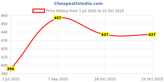 flipkart.com kelonbro Self Design Men Track Suit kelonbro Price History Graph from 1 Jul 2025 to 25 Oct 2025