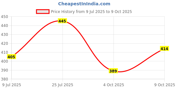flipkart.com kelonbro Self Design Men Track Suit kelonbro Price History Graph from 9 Jul 2025 to 9 Oct 2025