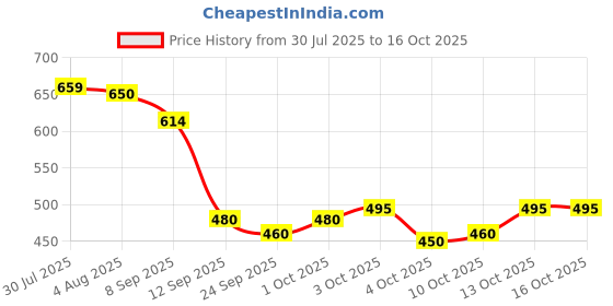 flipkart.com indiclub Self Design Men Track Suit indiclub Price History Graph from 30 Jul 2025 to 16 Oct 2025