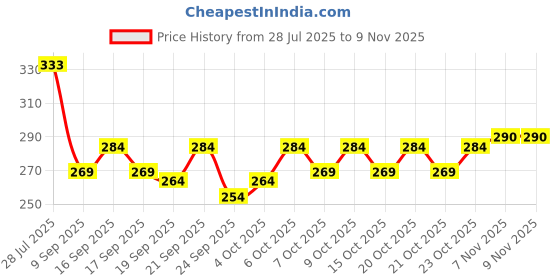flipkart.com ruggstar Self Design Men Track Suit ruggstar Price History Graph from 28 Jul 2025 to 8 Nov 2025