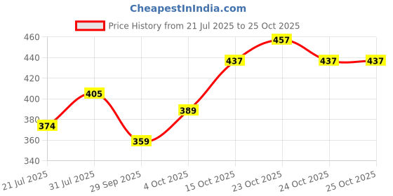 flipkart.com kelonbro Self Design Men Track Suit kelonbro Price History Graph from 21 Jul 2025 to 24 Oct 2025