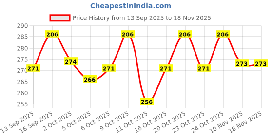 flipkart.com ruggstar Self Design Men Track Suit ruggstar Price History Graph from 13 Sep 2025 to 18 Nov 2025