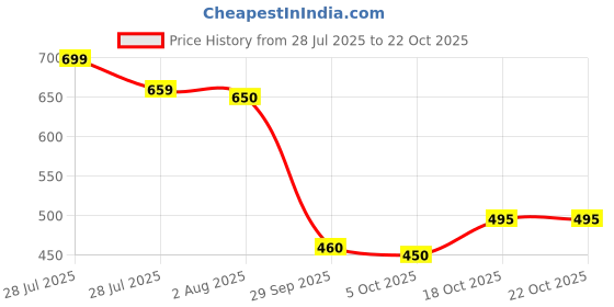 flipkart.com indiclub Self Design Men Track Suit indiclub Price History Graph from 28 Jul 2025 to 22 Oct 2025
