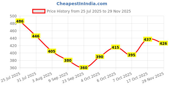 flipkart.com kelonbro Self Design Men Track Suit kelonbro Price History Graph from 25 Jul 2025 to 29 Nov 2025