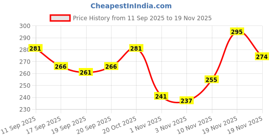 flipkart.com ruggstar Self Design Men Track Suit ruggstar Price History Graph from 11 Sep 2025 to 19 Nov 2025