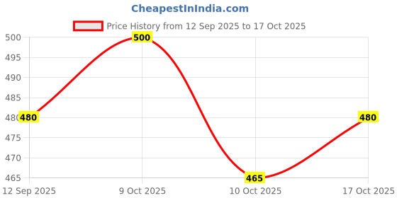 flipkart.com devu fashion Self Design Men Track Suit devu fashion Price History Graph from 12 Sep 2025 to 17 Oct 2025
