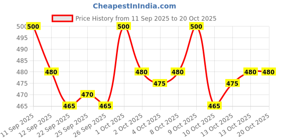flipkart.com devu fashion Self Design Men Track Suit devu fashion Price History Graph from 11 Sep 2025 to 20 Oct 2025