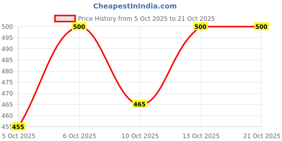 flipkart.com devu fashion Self Design Men Track Suit devu fashion Price History Graph from 5 Oct 2025 to 21 Oct 2025