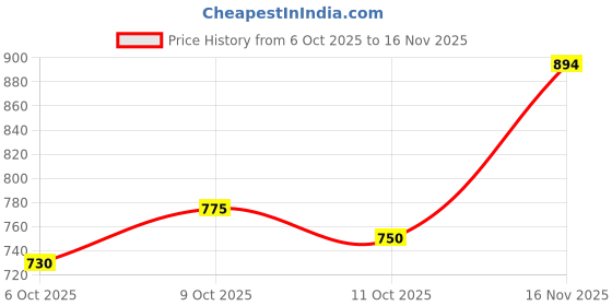 flipkart.com caligostle Self Design Men Track Suit caligostle Price History Graph from 6 Oct 2025 to 16 Nov 2025