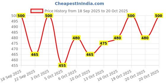 flipkart.com devu fashion Self Design Men Track Suit devu fashion Price History Graph from 18 Sep 2025 to 19 Oct 2025