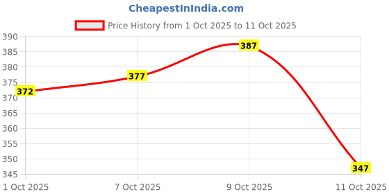 flipkart.com combraided Self Design Men Track Suit combraided Price History Graph from 1 Oct 2025 to 11 Oct 2025