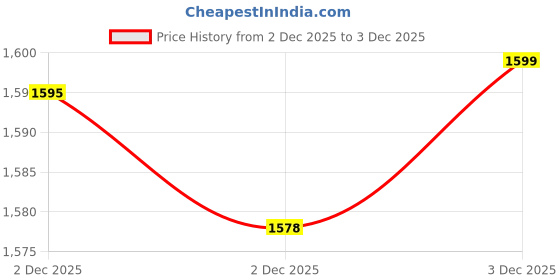 flipkart.com fck gold Self Design Men Track Suit fck gold Price History Graph from 2 Dec 2025 to 3 Dec 2025
