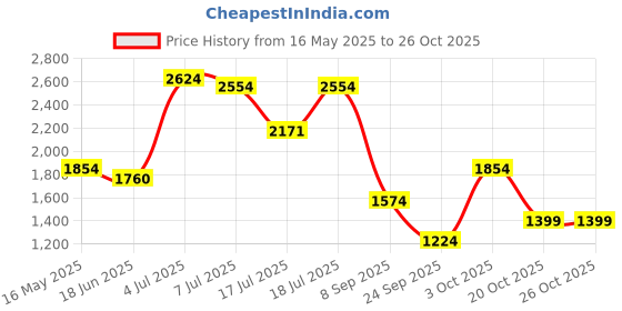 flipkart.com peter england Self Design Men Waistcoat peter england Price History Graph from 16 May 2025 to 24 Oct 2025