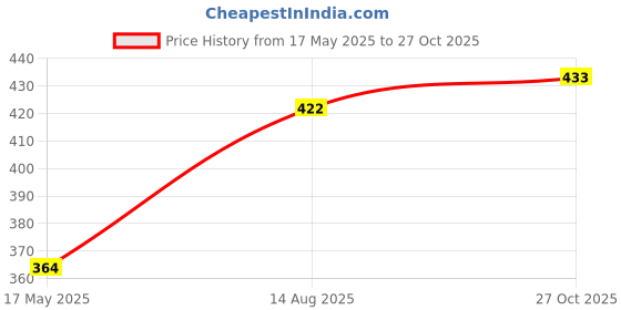 flipkart.com w s textile Self Design Men Waistcoat w s textile Price History Graph from 17 May 2025 to 27 Oct 2025