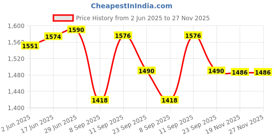 flipkart.com prithvi Self Design Men Waistcoat prithvi Price History Graph from 2 Jun 2025 to 26 Nov 2025