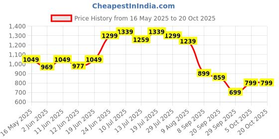 flipkart.com peter england Self Design Men Waistcoat peter england Price History Graph from 16 May 2025 to 20 Oct 2025