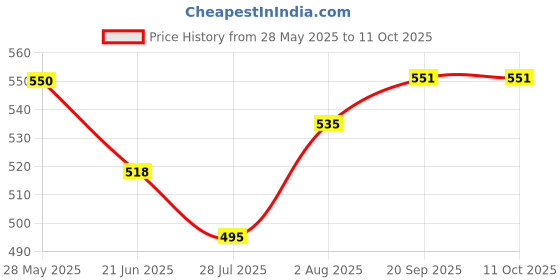 flipkart.com jompers Self Design Men Waistcoat jompers Price History Graph from 28 May 2025 to 11 Oct 2025