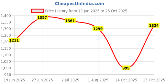flipkart.com peter england Self Design Men Waistcoat peter england Price History Graph from 19 Jun 2025 to 25 Oct 2025