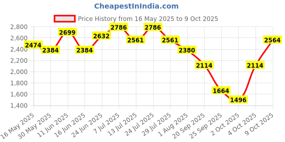 flipkart.com allen solly Self Design Men Waistcoat allen solly Price History Graph from 16 May 2025 to 9 Oct 2025