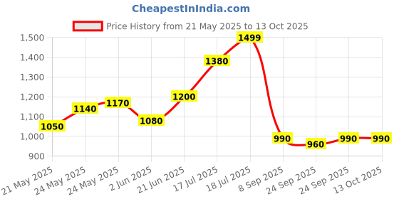 flipkart.com turtle Self Design Men Waistcoat turtle Price History Graph from 21 May 2025 to 13 Oct 2025