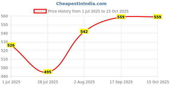 flipkart.com jompers Self Design Men Waistcoat jompers Price History Graph from 1 Jul 2025 to 14 Oct 2025