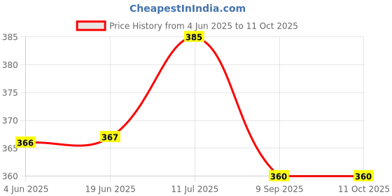 flipkart.com maksud enterprise Self Design Men Waistcoat maksud enterprise Price History Graph from 4 Jun 2025 to 10 Oct 2025