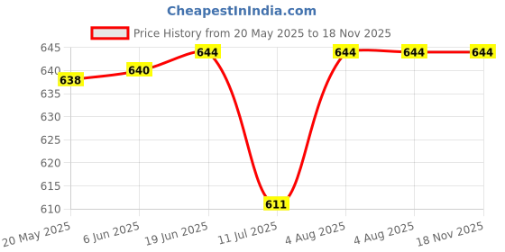 flipkart.com qtsy Self Design Men Waistcoat qtsy Price History Graph from 20 May 2025 to 18 Nov 2025