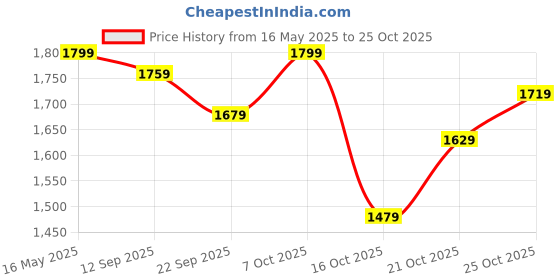 flipkart.com park avenue Self Design Men Waistcoat park avenue Price History Graph from 16 May 2025 to 25 Oct 2025