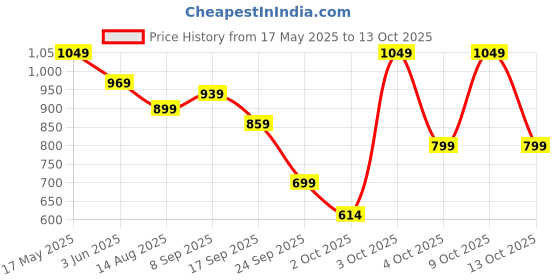 flipkart.com peter england Self Design Men Waistcoat peter england Price History Graph from 17 May 2025 to 13 Oct 2025