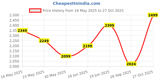 flipkart.com indian terrain Self Design Men Waistcoat indian terrain Price History Graph from 16 May 2025 to 27 Oct 2025