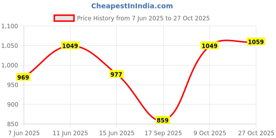flipkart.com peter england Self Design Men Waistcoat peter england Price History Graph from 7 Jun 2025 to 27 Oct 2025