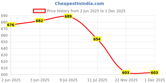 flipkart.com best smart choice Self Design Men Waistcoat best smart choice Price History Graph from 2 Jun 2025 to 30 Nov 2025