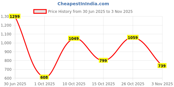 flipkart.com peter england Self Design Men Waistcoat peter england Price History Graph from 30 Jun 2025 to 3 Nov 2025