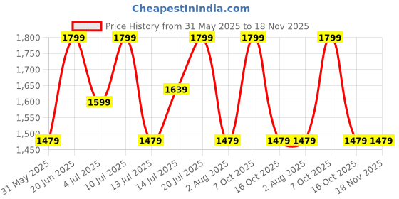 flipkart.com park avenue Self Design Men Waistcoat park avenue Price History Graph from 31 May 2025 to 18 Nov 2025