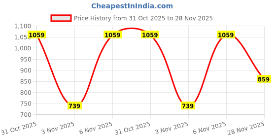 flipkart.com peter england Self Design Men Waistcoat peter england Price History Graph from 31 Oct 2025 to 28 Nov 2025