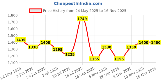 flipkart.com turtle Self Design Men Waistcoat turtle Price History Graph from 24 May 2025 to 16 Nov 2025