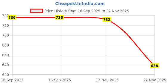 flipkart.com gargian master cut Self Design Men Waistcoat gargian master cut Price History Graph from 16 Sep 2025 to 22 Nov 2025