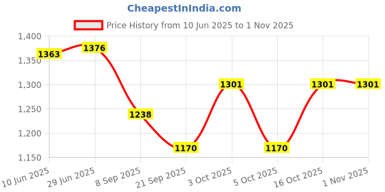 flipkart.com platinum studio Self Design Men Waistcoat platinum studio Price History Graph from 10 Jun 2025 to 1 Nov 2025