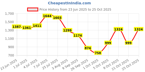 flipkart.com peter england Self Design Men Waistcoat peter england Price History Graph from 23 Jun 2025 to 24 Oct 2025