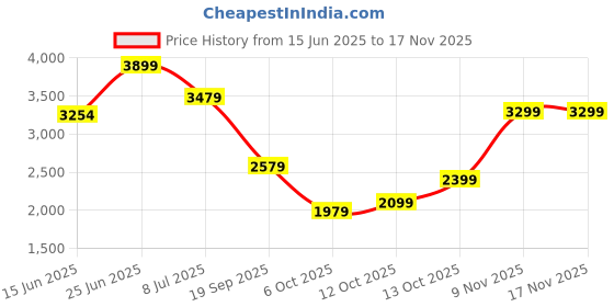 flipkart.com van heusen Self Design Men Waistcoat van heusen Price History Graph from 15 Jun 2025 to 16 Nov 2025