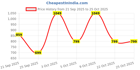 flipkart.com peter england Self Design Men Waistcoat peter england Price History Graph from 21 Sep 2025 to 24 Oct 2025