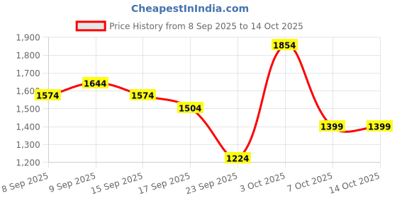 flipkart.com peter england Self Design Men Waistcoat peter england Price History Graph from 8 Sep 2025 to 13 Oct 2025