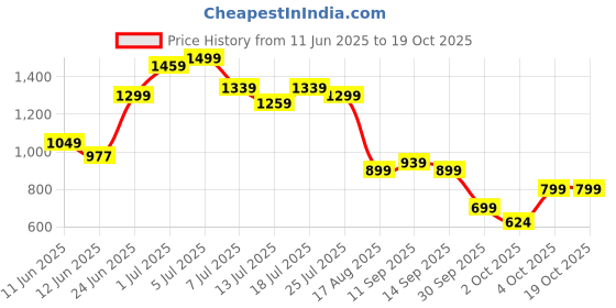 flipkart.com peter england Self Design Men Waistcoat peter england Price History Graph from 11 Jun 2025 to 19 Oct 2025