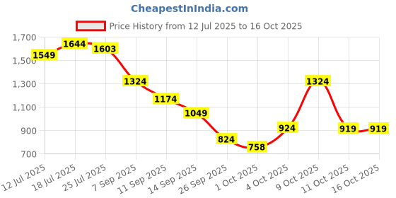 flipkart.com peter england Self Design Men Waistcoat peter england Price History Graph from 12 Jul 2025 to 16 Oct 2025