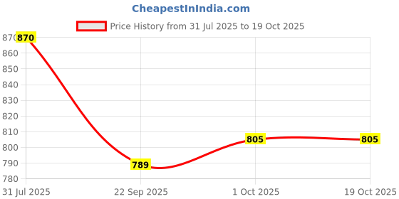 flipkart.com indus route by pantaloons Self Design Men Waistcoat indus route by pantaloons Price History Graph from 31 Jul 2025 to 19 Oct 2025