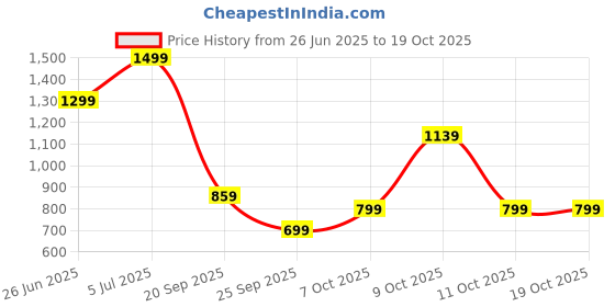 flipkart.com peter england Self Design Men Waistcoat peter england Price History Graph from 26 Jun 2025 to 17 Oct 2025