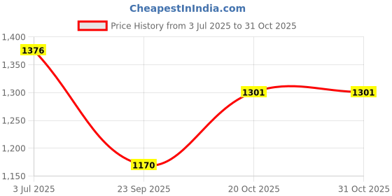 flipkart.com platinum studio Self Design Men Waistcoat platinum studio Price History Graph from 3 Jul 2025 to 31 Oct 2025