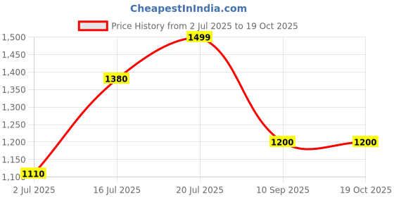 flipkart.com turtle Self Design Men Waistcoat turtle Price History Graph from 2 Jul 2025 to 18 Oct 2025