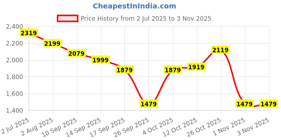 flipkart.com louis philippe Self Design Men Waistcoat louis philippe Price History Graph from 2 Jul 2025 to 1 Nov 2025